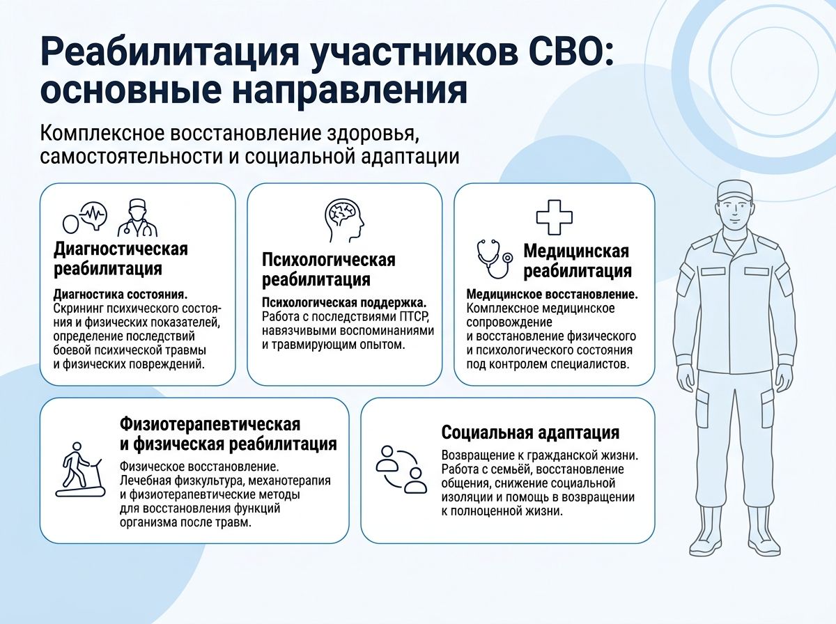 Реабилитация участников СВО в городе Клинцы инфографика